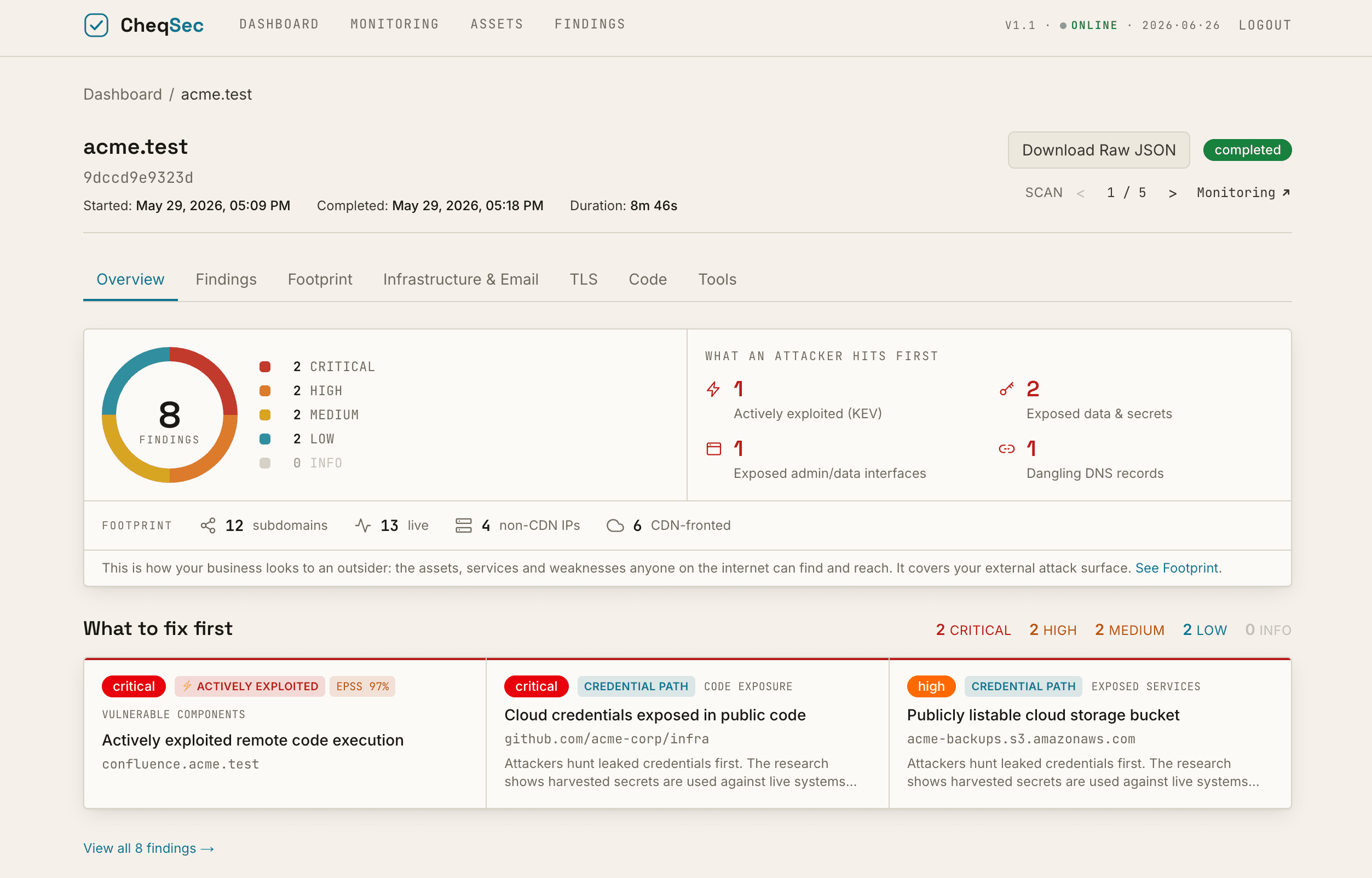 CheqSec dashboard: an external scan of acme.test showing 8 findings ranked by severity, what an attacker would hit first, and a prioritised list of what to fix first.
